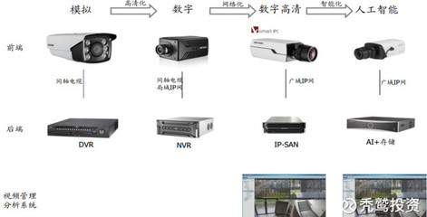 禿鷲投資: 海康威視的高增長還能延續嗎？——解析安防設備行業的未來